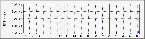 ping.xs4all.nl.ping Traffic Graph